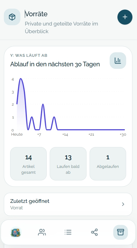 Easy-Einkauf – Übersicht aller Vorräte mit Ablauf-Diagramm